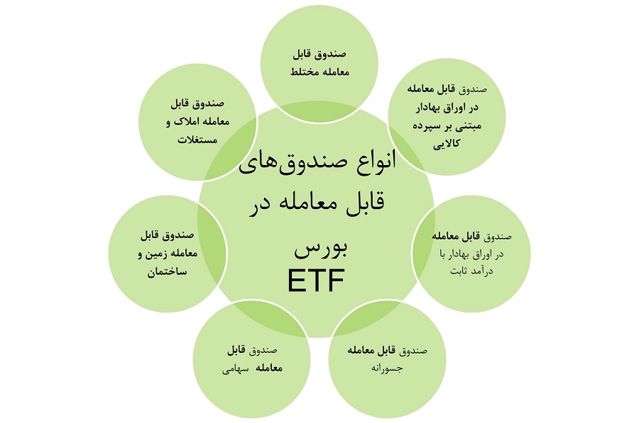 انواع صندوق سرمایه گذاری قابل معامله