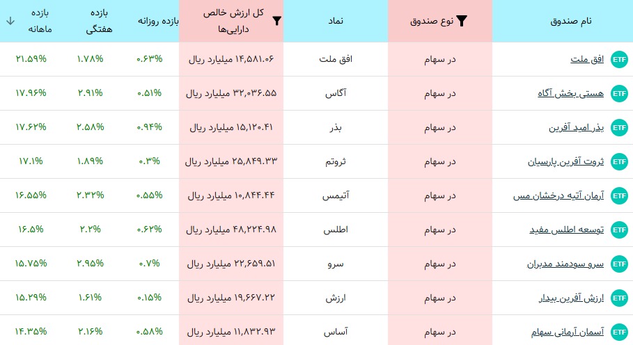 بهترین صندوق قابل معامله-صندوق افق ملت