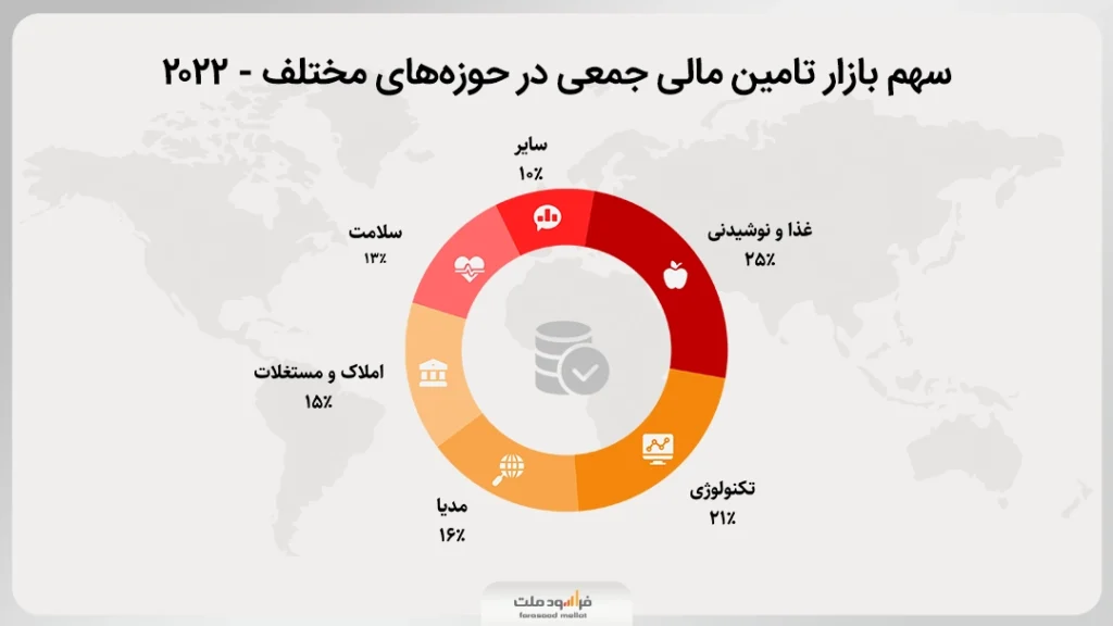 سهم بازار تامین مالی جمعی در حوزه های مختلف