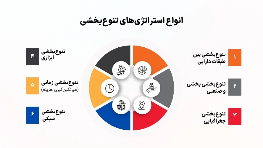 انواع استراتژی تنوع بخشی