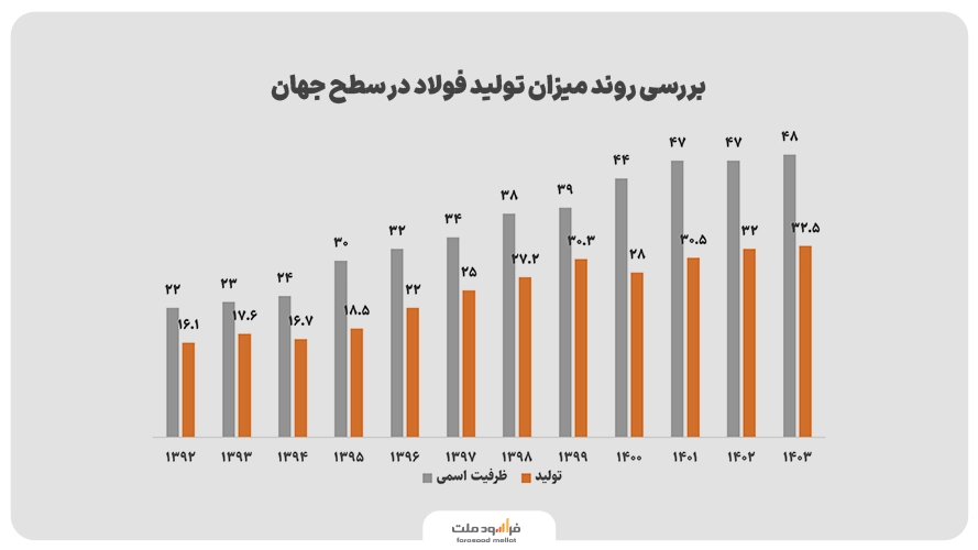 بررسی روند میزان تولید فولاد در ایران