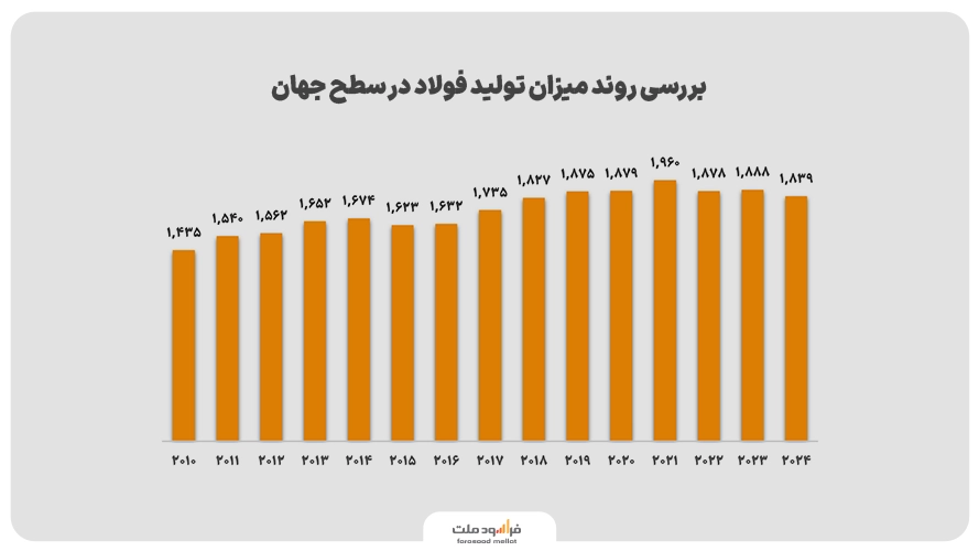 بررسی روند میزان تولید فولاد در سطح جهان