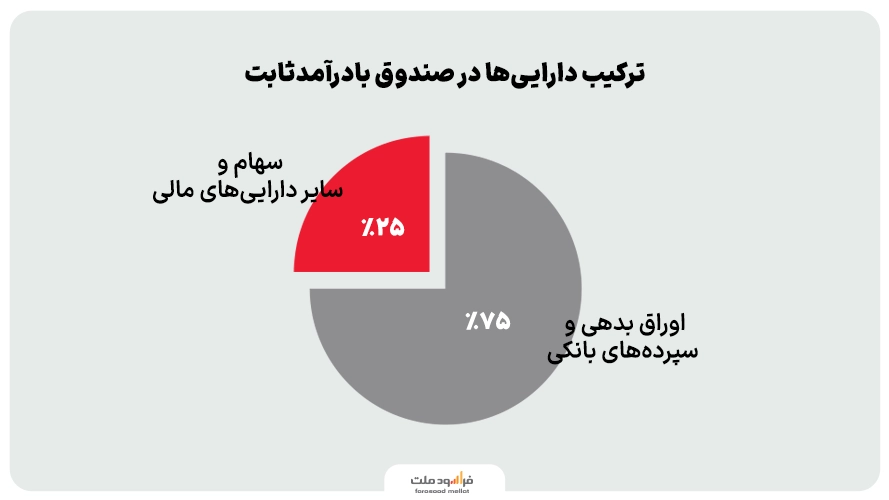 ترکیب دارایی ها در صندوق بادرآمدثابت