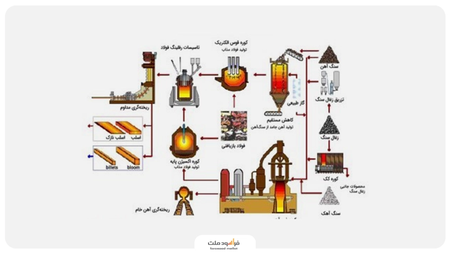 روش احیای مستقیم