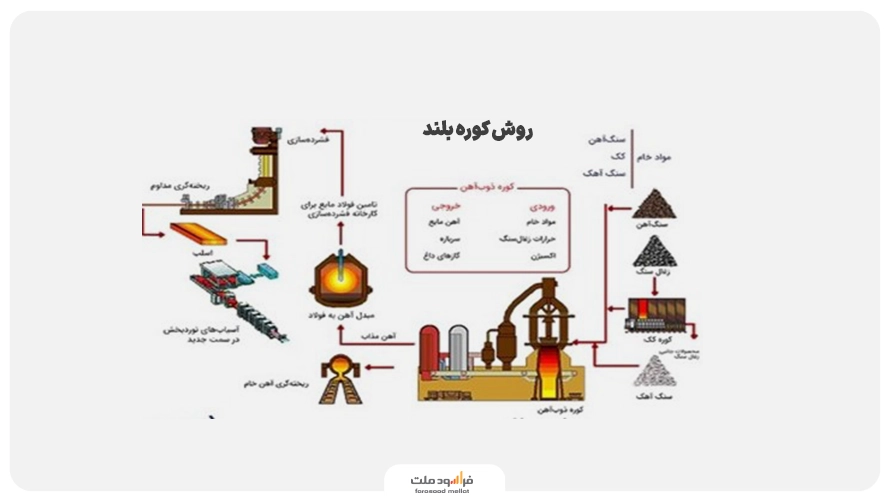 روش کوره بلند
