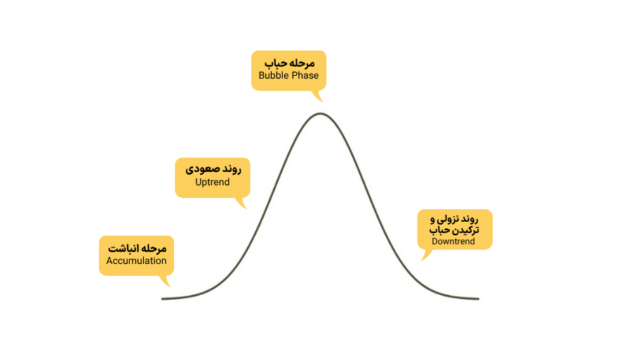 حباب بورس چیست
