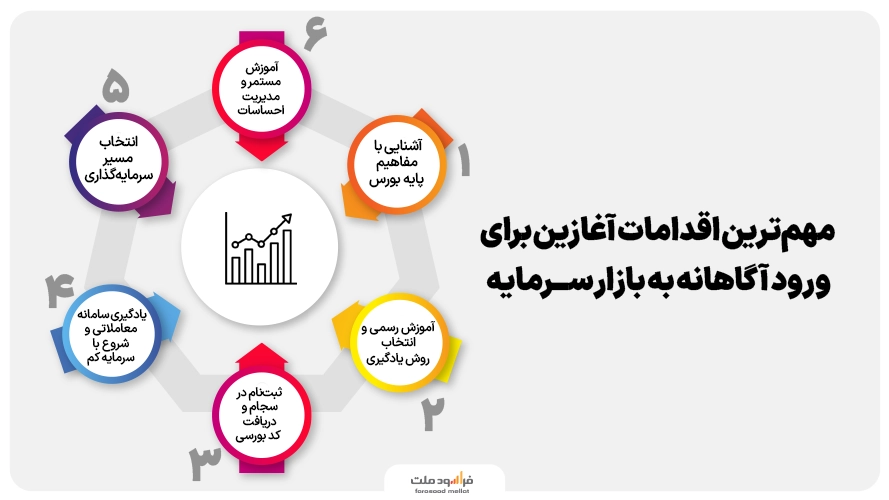 ورود به بازار سرمایه