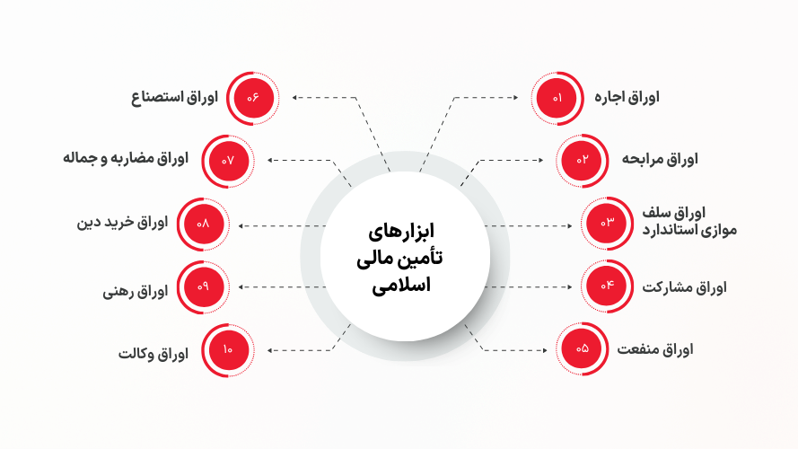 ابزارهای تامین مالی اسلامی
