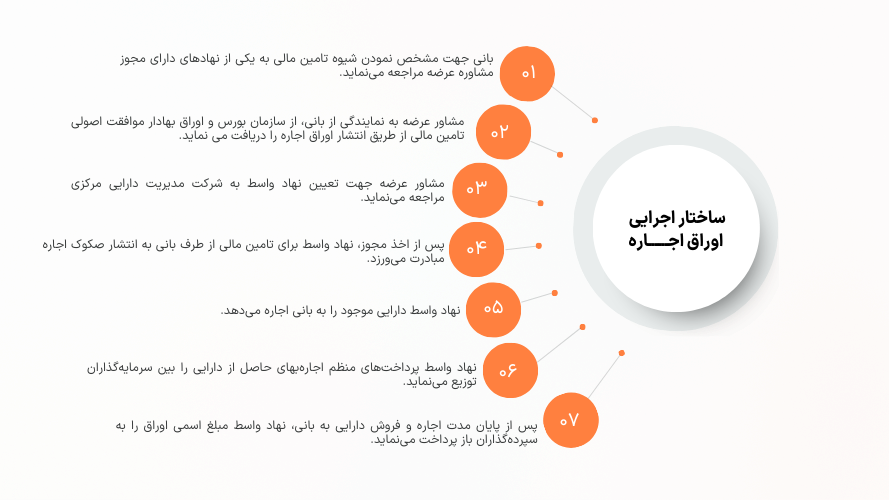 ساختار اجرایی اوراق اجاره