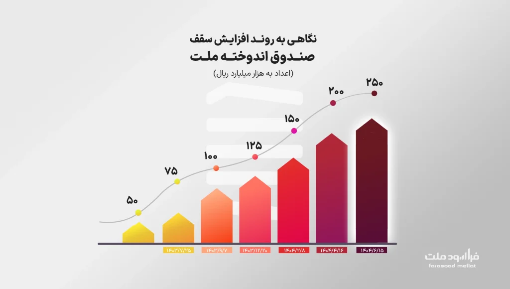 افزایش سقف اندوخته ملت-1