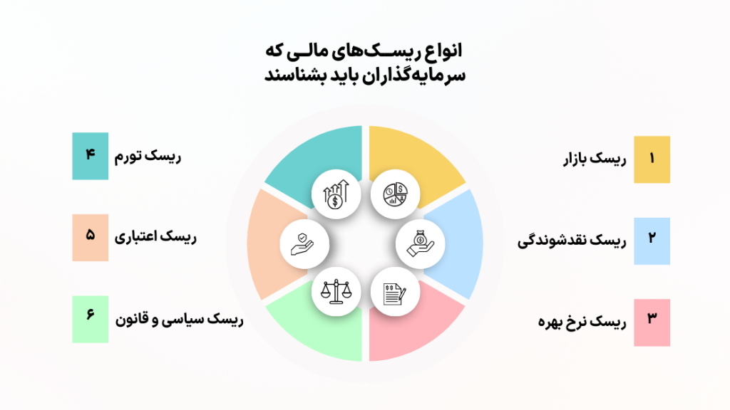 انواع ریسک مالی