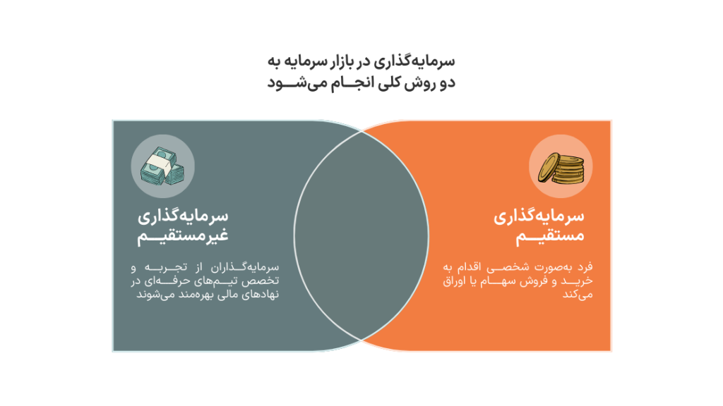 انواع سرمایه گذاری