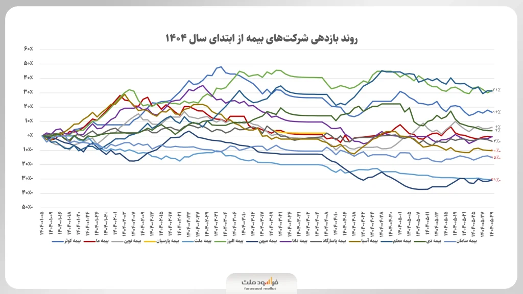 گزارش بیمه مرداد 1404