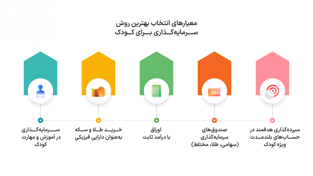 معیارهای انتخاب روش سرمایه گذاری برای کودکان توسط پدر و مادر