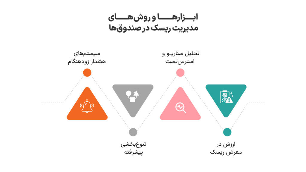 روشهای مدیریت ریسک در صندوق