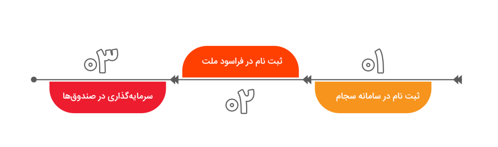 سرمایه گذاری در صندوق صدور و ابطال