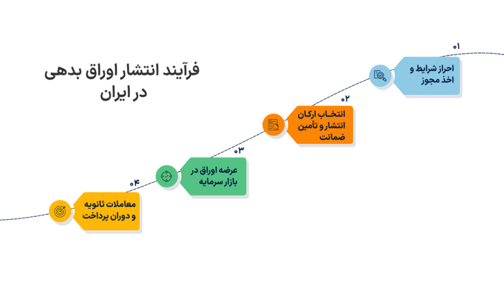 فرآیند انتشار اوراق بدهی