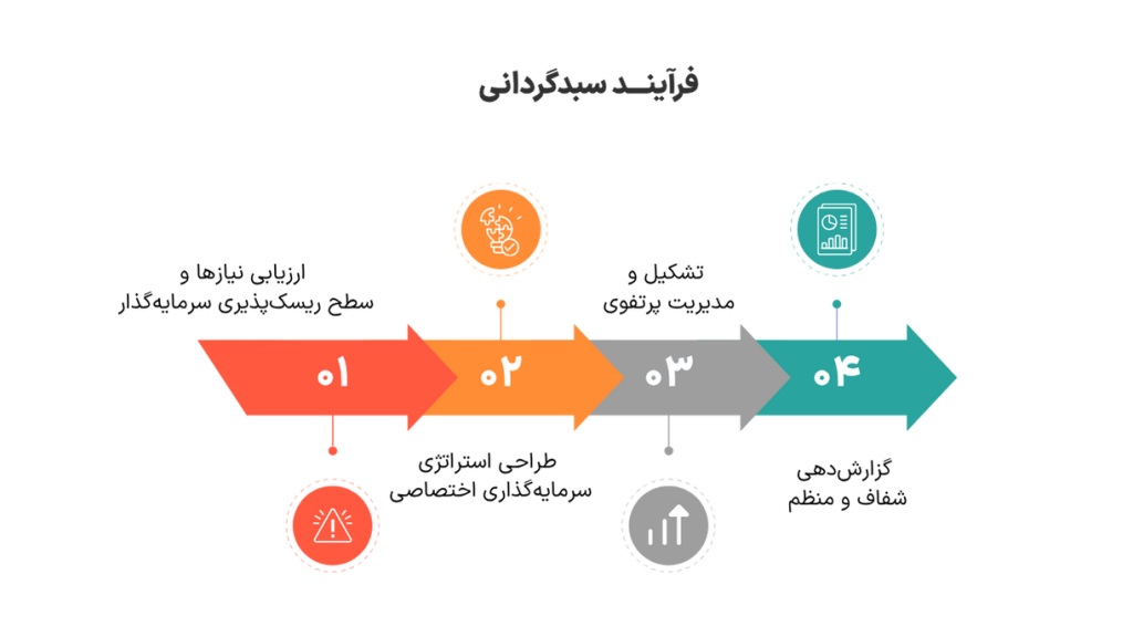 فرایند سبدگردانی
