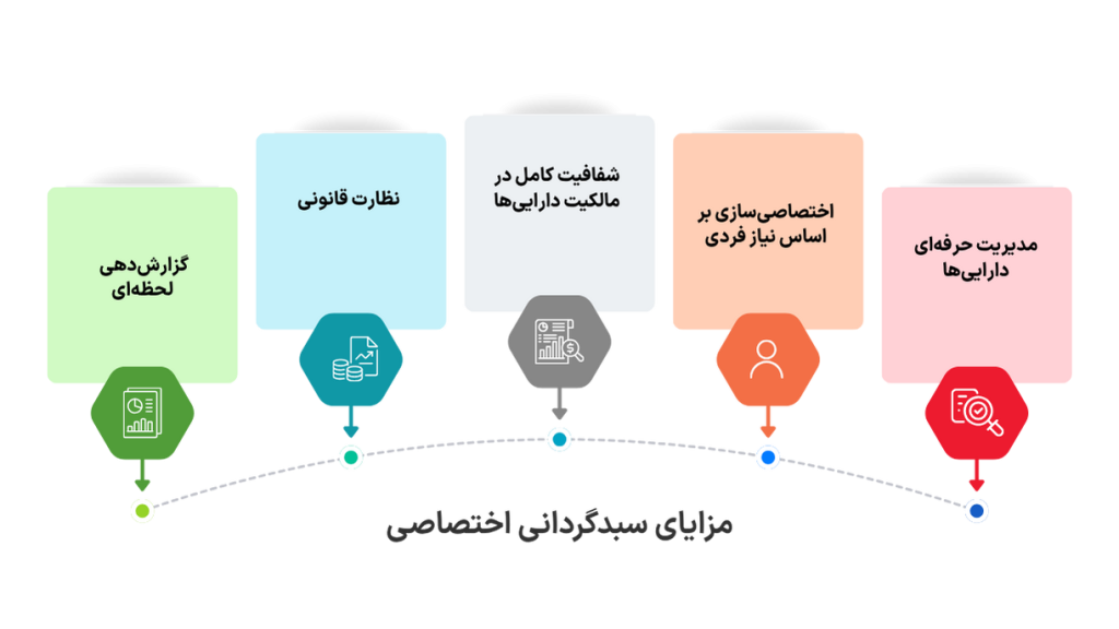 مزایای سبدگردانی اختصاصی